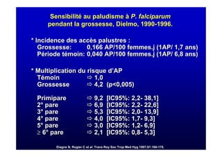 Sensibilité au paludisme à P. falciparum
     pendant la grossesse, Dielmo, 1990-1996.

* Incidence des accès palustres :
   Grossesse:      0,166 AP/100 femmes.j (1AP/ 1,7 ans)
   Période témoin: 0,040 AP/100 femmes.j (1AP/ 6,8 ans)

* Multiplication du risque d’AP
  Témoin               1,0
  Grossesse            4,2 (p<0,005)

  Primipare                     9,2     [IC95%: 2,2- 38,1]
  2° pare                       6,9     [IC95%: 2,2- 22,6]
  3° pare                       5,3     [IC95%: 2,0- 13,9]
  4° pare                       4,0     [IC95%: 1,7- 9,3]
  5° pare                       3,0     [IC95%: 1,2- 6,9]
  ≥ 6° pare                     2,1     [IC95%: 0,8- 5,3]

        Diagne N, Rogier C et al. Trans Roy Soc Trop Med Hyg 1997;91:166-170.
                                                             1997;91:166-
 