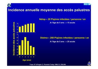 Incidence annuelle moyenne des accès palustres

                                                                    Ndiop ≈ 20 Piqûres infectées / personne / an
                                                                                    A l’âge de 5 ans : ≈ 15 accès
  Incidence des accès palustres



                                  3
                                  2
                                  1
                                  0
                                  7
                                  6                                  Dielmo ≈ 200 Piqûres infectées / personne / an
                                  5
                                                                                    A l’âge de 5 ans : ≈ 25 accès
                                  4
                                  3
                                  2
                                  1
                                  0
                                      0   1   2   3    4   5

                                          Age (ans)

                                                      Trape JF & Rogier C. Parasitol Today 1996;12: 236-240.
                                                                                                    236-
 