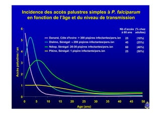Incidence des accès palustres simples à P. falciparum
                          en fonction de l’âge et du niveau de transmission

                       6                                                                    Nb d’accès (% chez
                                                                                             à 60 ans adultes)

                                    Danané, Côte d'Ivoire: > 300 piqûres infectantes/pers./an   25        (10%)
                       5
                                    Dielmo, Sénégal: ≈ 200 piqûres infectantes/pers./an         45        (25%)
                                    Ndiop, Sénégal: 20-30 piqûres infectantes/pers./an          60        (40%)
Accès palustres / an




                       4            Pikine, Sénégal: 1 piqûre infectante/pers./an               25        (50%)



                       3


                       2


                       1


                       0
                           0   5   10      15       20        25       30        35       40         45      50
                                                          Age (ans)
 