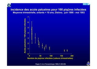 Incidence des accès palustres pour 100 piqûres infectées
 Moyenne trimestrielle, enfants < 10 ans, Dielmo, juin 1990 - mai 1993
                                                     7



           Accès palustres / 100 piqûres infectées
                                                     6


                                                     5


                                                     4


                                                     3


                                                     2


                                                     1


                                                     0
                                                         0         50              100             150          200
                                                     Nombre de piqûres infectées (valeurs trimestrielles)


                                                              Rogier C et al. Parassitologia 1999;41:255-259.
                                                                          al.                1999;41:255-
 