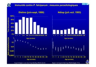 Immunité contre P. falciparum : mesures parasitologiques


                                           Dielmo (juin-sept, 1990)                                          Ndiop (juil.-oct. 1993)
                           100%
Taux de prévalence




                           80%

                           60%

                           40%

                           20%

                            0%
                                    < 1      1     2-4    5-9 10-14 15-19 20-39 40-59 ≥ 60
                                                              10- 15- 20- 40-                       < 1      1    2-4     5-9 10-14 15-19 20-39 40-59 ≥ 60
                                                                                                                              10- 15- 20- 40-
Ratio parasite/leucocyte




                              1                           Age (années)                                                    Age (années)


                             0,1

                            0,01

                           0,001

                       0,0001
                                   <1 1       2    3 4-6 7-9 10- 15- 20- 30- 40- 50- ≥ 60
                                                             10- 15- 20- 30- 40- 50-               <1 1       2    3 4-6 7-9 10- 15- 20- 30- 40- 50- ≥ 60
                                                                                                                             10- 15- 20- 30- 40- 50-
                                                           Age (années)                                                    Age (années)

                                   Trape JF, Rogier C, et al. Am J Trop Med Hyg 1994;51:123-137.
                                                                                1994;51:123-       Rogier C & Trape JF. Med Trop 1996;55 (Suppl): 71-76.
                                                                                                                                         (Suppl): 71-
 