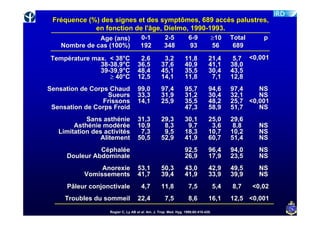 Fréquence (%) des signes et des symptômes, 689 accès palustres,
             en fonction de l'âge, Dielmo, 1990-1993.
               Age (ans)              0-1            2-5            6-9          ≥10       Total      p
    Nombre de cas (100%)              192            348            93           56         689

Température max. < 38°C              2,6            3,2          11,8           21,4        5,7 <0,001
              38-38,9°C             36,5           37,6          40,9           41,1       38,0
              39-39,9°C             48,4           45,1          35,5           30,4       43,5
                 ≥ 40°C             12,5           14,1          11,8            7,1       12,8
Sensation de Corps Chaud            99,0           97,4          95,7           94,6       97,4    NS
                  Sueurs            33,3           31,9          31,2           30,4       32,1    NS
                 Frissons           14,1           25,9          35,5           48,2       25,7 <0,001
 Sensation de Corps Froid                                        47,3           58,9       51,7    NS
            Sans asthénie           31,3           29,3          30,1           25,0       29,6
        Asthénie modérée            10,9            8,3           9,7            3,6        8,8      NS
   Limitation des activités          7,3            9,5          18,3           10,7       10,2      NS
                 Alitement          50,5           52,9          41,9           60,7       51,4      NS
               Céphalée                                          92,5           96,4       94,0      NS
     Douleur Abdominale                                          26,9           17,9       23,5      NS
                Anorexie            53,1           50,3          43,0           42,9       49,5      NS
           Vomissements             41,7           39,4          41,9           33,9       39,9      NS
     Pâleur conjonctivale              4,7         11,8             7,5              5,4   8,7     <0,02
     Troubles du sommeil            22,4             7,5            8,6         16,1       12,5 <0,001
                    Rogier C, Ly AB et al. Am. J. Trop. Med. Hyg. 1999;60:410-420.
                                           Am.          Med.      1999;60:410-
 