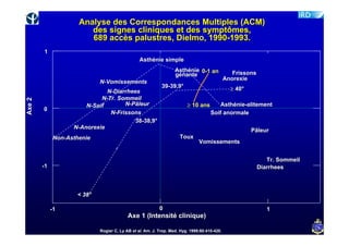 Analyse des Correspondances Multiples (ACM)
                        des signes cliniques et des symptômes,
                        689 accès palustres, Dielmo, 1990-1993.
        1
                                                Asthénie simple
                                                                  Asthénie 0-1 an               Frissons
                                                                  génante
                                                                                             Anorexie
                            N-Vomissements
                                                           39-39,9°                            ≥ 40°
                              N-Diarrhees
                            N-Tr. Sommeil
Axe 2




                       N-Soif       N-Pâleur                            ≥ 10 ans       Asthénie-alitement
        0
                               N-Frissons                                           Soif anormale
                                        38-38,9°
                   N-Anorexie
                                                                                                       Pâleur
             Non-Asthenie                                           Toux
                                                                              Vomissements


                                                                                                              Tr. Sommeil
        -1                                                                                                 Diarrhees



                    < 38°

             -1                                           0                                                   1
                                          Axe 1 (Intensité clinique)

                            Rogier C, Ly AB et al. Am. J. Trop. Med. Hyg. 1999;60:410-420.
                                                   Am.          Med.      1999;60:410-
 