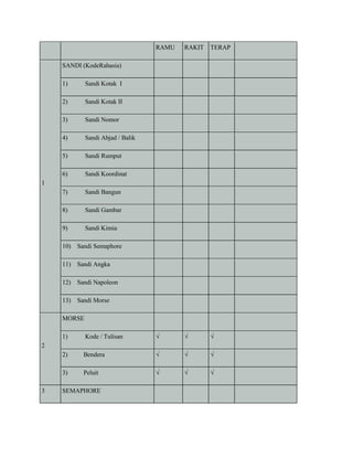 RAMU RAKIT TERAP
1
SANDI (KodeRahasia)
1) Sandi Kotak I
2) Sandi Kotak II
3) Sandi Nomor
4) Sandi Abjad / Balik
5) Sandi Rumput
6) Sandi Koordinat
7) Sandi Bangun
8) Sandi Gambar
9) Sandi Kimia
10) Sandi Semaphore
11) Sandi Angka
12) Sandi Napoleon
13) Sandi Morse
2
MORSE
1) Kode / Tulisan √ √ √
2) Bendera √ √ √
3) Peluit √ √ √
3 SEMAPHORE
 