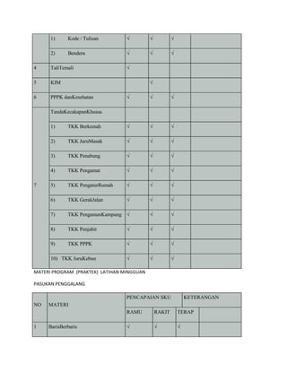 1) Kode / Tulisan √ √ √
2) Bendera √ √ √
4 TaliTemali √
5 KIM √
6 PPPK danKesehatan √ √ √
7
TandaKecakapanKhusus
1) TKK Berkemah √ √ √
2) TKK JuruMasak √ √ √
3) TKK Penabung √ √ √
4) TKK Pengamat √ √ √
5) TKK PengaturRumah √ √ √
6) TKK GerakJalan √ √ √
7) TKK PengamanKampung √ √ √
8) TKK Penjahit √ √ √
9) TKK PPPK √ √ √
10) TKK JuruKebun √ √ √
MATERI PROGRAM (PRAKTEK) LATIHAN MINGGUAN
PASUKAN PENGGALANG
NO MATERI
PENCAPAIAN SKU KETERANGAN
RAMU RAKIT TERAP
1 BarisBerbaris √ √ √
 