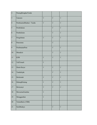 2 PasangBongkarTenda
3 Upacara √ √ √
4 PembuatanBlankar / Tandu √ √ √
5 Pembidaian √ √
6 Pembalutan √ √
7 Pengobatan √ √ √
8 Panorama √
9 PembuatanPeta √ √
10 Menaksir √ √
11 KIM √ √ √
12 TaliTemali √
13 Hasta Karya √ √ √
14 TandaJejak √ √
15 Berkemah √ √ √
16 HalangRintang √ √ √
17 Bernyanyi √ √ √
18 MewarnaiGambar √
19 Menggambar √
20 TarianBaris (TBB)
21 SeniBudaya √ √
 