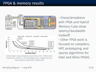 FPGA & memory results
Hadidi, Asgari, Young, Mudassar, Garg, Krishna, Kim. “Performance
Implications of NoCs on 3D-Stacked Memories: Insights from the
Hybrid Memory Cube (HMC),” ISPASS 2018
• Characterizations
with FPGA and Hybrid
Memory Cube show
latency/bandwidth
tradeoff.
• Other FPGA work is
focused on compilers,
HPC prototyping, and
sparse algorithms for
Intel and Xilinx FPGAS.
Wrangling Rogues — 1 Aug 2019 13/22
 