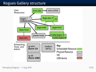 Rogues Gallery structure
login /
notebook
rg-adm
Slurm Ctl
toolbox
(NFS)
Scheduling,
Tools, and
Admin
Key:
Schedulable Resource
Physical Resource
VM
USB device
User
Resources
fpaa-host
power-host
nvidia-tegra-N
nvidia-tegra-1
fpaa-dev
rg-db
Slurm DBD
emu-dev emu-chick
..Nfpga-dev-1
fpga-hmcfpga-intel
Wrangling Rogues — 1 Aug 2019 17/22
 