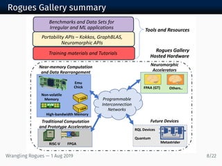 Rogues Gallery summary
Programmable
Interconnection
Networks
Neuromorphic
Accelerators
FPGA
Traditional Computation
and Prototype Accelerators
Near-memory Computation
and Data Rearrangement
Portability APIs – Kokkos, GraphBLAS,
Neuromorphic APIs
Training materials and Tutorials
Emu
Chick FPAA (GT) Others..
Future Devices
RISC-V
RQL Devices
Quantum
Benchmarks and Data Sets for
Irregular and ML applications
Rogues Gallery
Hosted Hardware
Metastrider
Tools and Resources
Non-volatile
Memory
High-bandwidth Memory
Wrangling Rogues — 1 Aug 2019 8/22
 
