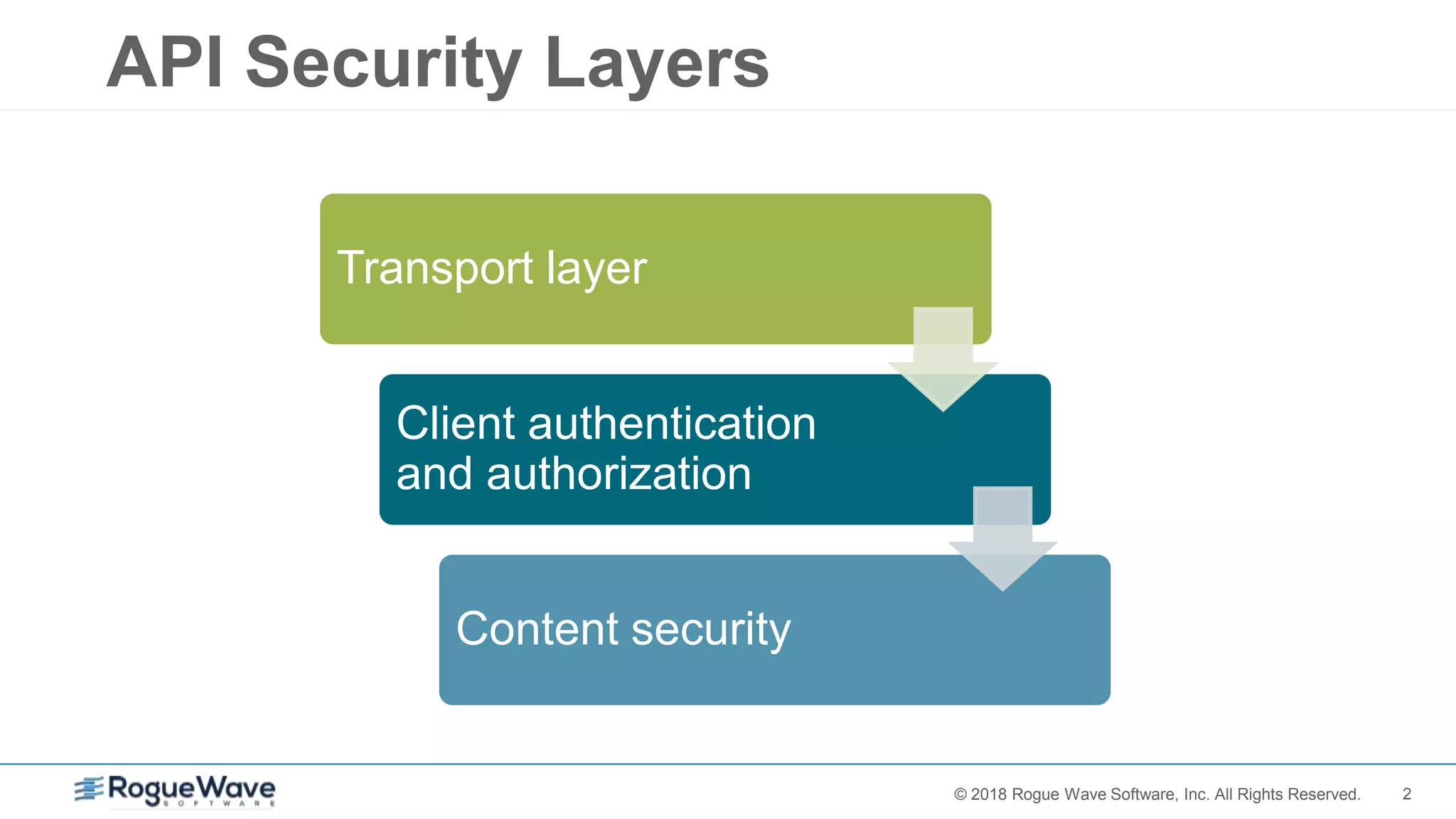 2© 2018 Rogue Wave Software, Inc. All Rights Reserved.
API Security Layers
Transport layer
Client authentication
and authorization
Content security
 