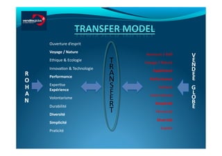 Ouverture	
  d’esprit	
  	
  
Voyage	
  /	
  Nature	
  
                                     Aventure	
  /	
  Déﬁ	
  	
  
Ethique	
  &	
  Ecologie	
  
                                    Voyage	
  /	
  Nature	
  
InnovaNon	
  &	
  Technologie	
  
                                           Expérience	
  	
  
Performance	
  	
  
                                        Performance	
  
ExperNse	
  
                                                 Solitaire	
  
Expérience	
  
                                        InternaNonal	
  
Volontarisme	
  	
  
                                             Simplicité	
  
Durabilité	
  
                                              Pérennité	
  
Diversité	
  
                                               Diversité	
  
Simplicité	
  
                                                   Exploit	
  
PraNcité	
  
 