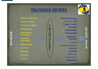 Ouverture	
  d’esprit	
  	
     Ouverture	
  d’esprit	
  
Voyage	
  /	
  Nature	
               Aventure	
  /	
  Déﬁ	
  
                                    Voyage	
  /	
  Nature	
  
Ethique	
  &	
  Ecologie	
  
                                              Diversité	
  	
  
Performance	
  	
  
                                        Performance	
  
Innovation	
  &	
                      Volontarisme	
  
Technologie	
  
                                           Expérience	
  
Expertise	
                                 Expertise	
  
Expérience	
  
                                                Collectif	
  
Volontarisme	
  	
  
                                Emotion	
  /	
  Sensation	
  
Durabilité	
                                  Pérennité	
  
Diversité	
                                    Ecologie	
  
                                            Patrimoine	
  
Simplicité	
  
                                          International	
  
Praticité	
  
                                           Innovation	
  
 