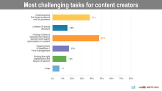 Most challenging tasks for content creators
 
