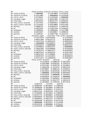 ## fixed.acidity volatile.acidity citric.acid
## fixed.acidity 1.00000000 -0.256130895 0.67170343
## volatile.acidity -0.25613089 1.000000000 -0.55249568
## citric.acid 0.67170343 -0.552495685 1.00000000
## residual.sugar 0.11477672 0.001917882 0.14357716
## chlorides 0.09370519 0.061297772 0.20382291
## free.sulfur.dioxide -0.15379419 -0.010503827 -0.06097813
## total.sulfur.dioxide -0.11318144 0.076470005 0.03553302
## density 0.66804729 0.022026232 0.36494718
## pH -0.68297819 0.234937294 -0.54190414
## sulphates 0.18300566 -0.260986685 0.31277004
## alcohol -0.06166827 -0.202288027 0.10990325
## quality 0.12405165 -0.390557780 0.22637251
## residual.sugar chlorides free.sulfur.dioxide
## fixed.acidity 0.114776724 0.093705186 -0.153794193
## volatile.acidity 0.001917882 0.061297772 -0.010503827
## citric.acid 0.143577162 0.203822914 -0.060978129
## residual.sugar 1.000000000 0.055609535 0.187048995
## chlorides 0.055609535 1.000000000 0.005562147
## free.sulfur.dioxide 0.187048995 0.005562147 1.000000000
## total.sulfur.dioxide 0.203027882 0.047400468 0.667666450
## density 0.355283371 0.200632327 -0.021945831
## pH -0.085652422 -0.265026131 0.070377499
## sulphates 0.005527121 0.371260481 0.051657572
## alcohol 0.042075437 -0.221140545 -0.069408354
## quality 0.013731637 -0.128906560 -0.050656057
## total.sulfur.dioxide density pH
## fixed.acidity -0.11318144 0.66804729 -0.68297819
## volatile.acidity 0.07647000 0.02202623 0.23493729
## citric.acid 0.03553302 0.36494718 -0.54190414
## residual.sugar 0.20302788 0.35528337 -0.08565242
## chlorides 0.04740047 0.20063233 -0.26502613
## free.sulfur.dioxide 0.66766645 -0.02194583 0.07037750
## total.sulfur.dioxide 1.00000000 0.07126948 -0.06649456
## density 0.07126948 1.00000000 -0.34169933
## pH -0.06649456 -0.34169933 1.00000000
## sulphates 0.04294684 0.14850641 -0.19664760
## alcohol -0.20565394 -0.49617977 0.20563251
## quality -0.18510029 -0.17491923 -0.05773139
## sulphates alcohol quality
## fixed.acidity 0.183005664 -0.06166827 0.12405165
## volatile.acidity -0.260986685 -0.20228803 -0.39055778
## citric.acid 0.312770044 0.10990325 0.22637251
## residual.sugar 0.005527121 0.04207544 0.01373164
## chlorides 0.371260481 -0.22114054 -0.12890656
## free.sulfur.dioxide 0.051657572 -0.06940835 -0.05065606
## total.sulfur.dioxide 0.042946836 -0.20565394 -0.18510029
## density 0.148506412 -0.49617977 -0.17491923
## pH -0.196647602 0.20563251 -0.05773139
## sulphates 1.000000000 0.09359475 0.25139708
## alcohol 0.093594750 1.00000000 0.47616632
## quality 0.251397079 0.47616632 1.00000000
 