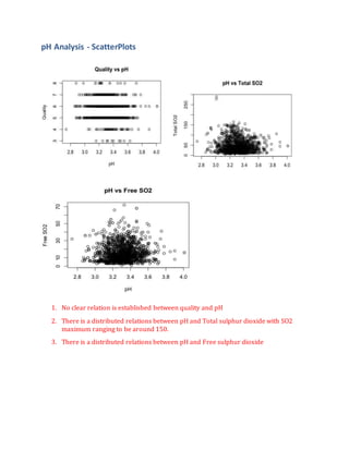 pH Analysis - ScatterPlots
1. No clear relation is established between quality and pH
2. There is a distributed relations between pH and Total sulphur dioxide with SO2
maximum ranging to be around 150.
3. There is a distributed relations between pH and Free sulphur dioxide
 