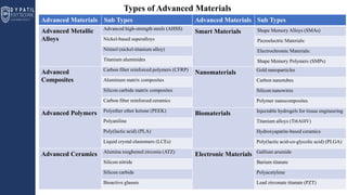 Advance Material IN Mechanical Engineering Paper Presentation PPT.pptx