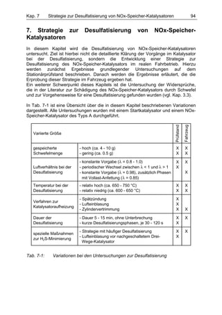 Kap. 7      Strategie zur Desulfatisierung von NOx-Speicher-Katalysatoren                              94


7. Strategie zur               Desulfatisierung               von    NOx-Speicher-
Katalysatoren
In diesem Kapitel wird die Desulfatisierung von NOx-Speicher-Katalysatoren
untersucht. Ziel ist hierbei nicht die detaillierte Klärung der Vorgänge im Katalysator
bei der Desulfatisierung, sondern die Entwicklung einer Strategie zur
Desulfatisierung des NOx-Speicher-Katalysators im realen Fahrbetrieb. Hierzu
werden zunächst Ergebnisse grundlegender Untersuchungen auf dem
Stationärprüfstand beschrieben. Danach werden die Ergebnisse erläutert, die die
Erprobung dieser Strategie im Fahrzeug ergeben hat.
Ein weiterer Schwerpunkt dieses Kapitels ist die Untersuchung der Widersprüche,
die in der Literatur zur Schädigung des NOx-Speicher-Katalysators durch Schwefel
und zur Vorgehensweise für eine Desulfatisierung gefunden wurden (vgl. Kap. 3.3).

In Tab. 7-1 ist eine Übersicht über die in diesem Kapitel beschriebenen Variationen
dargestellt. Alle Untersuchungen wurden mit einem Startkatalysator und einem NOx-
Speicher-Katalysator des Typs A durchgeführt.




                                                                                Prüfstand

                                                                                            Fahrzeug
   Variierte Größe


   gespeicherte             - hoch (ca. 4 - 10 g)                               X           X
   Schwefelmenge            - gering (ca. 0.5 g)                                X           X

                            - konstante Vorgabe (λ = 0.8 - 1.0)                 X           X
   Luftverhältnis bei der   - periodischer Wechsel zwischen λ < 1 und λ > 1     X
   Desulfatisierung         - konstante Vorgabe (λ = 0.98), zusätzlich Phasen               X
                              mit Vollast-Anfettung (λ = 0.85)
   Temperatur bei der       - relativ hoch (ca. 650 - 750 °C)                   X           X
   Desulfatisierung         - relativ niedrig (ca. 600 - 650 °C)                X           X

                            - Spätzündung                                       X
   Verfahren zur
                            - Lufteinblasung                                    X
   Katalysatoraufheizung
                            - Zylindervertrimmung                               X           X

   Dauer der                - Dauer 5 - 15 min, ohne Unterbrechung              X           X
   Desulfatisierung         - kurze Desulfatisierungsphasen, je 30 - 120 s      X

                            - Strategie mit häufiger Desulfatisierung           X           X
   spezielle Maßnahmen
                            - Lufteinblasung vor nachgeschaltetem Drei-         X
   zur H2S-Minimierung
                              Wege-Katalysator


Tab. 7-1:     Variationen bei den Untersuchungen zur Desulfatisierung
 