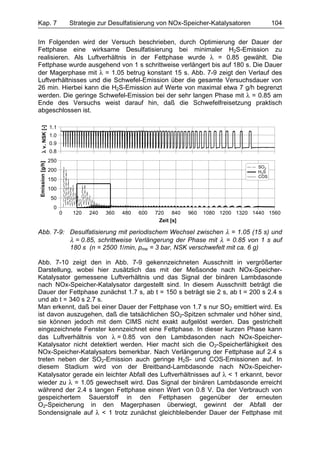 Kap. 7                     Strategie zur Desulfatisierung von NOx-Speicher-Katalysatoren           104

Im Folgenden wird der Versuch beschrieben, durch Optimierung der Dauer der
Fettphase eine wirksame Desulfatisierung bei minimaler H2S-Emission zu
realisieren. Als Luftverhältnis in der Fettphase wurde λ = 0.85 gewählt. Die
Fettphase wurde ausgehend von 1 s schrittweise verlängert bis auf 180 s. Die Dauer
der Magerphase mit λ = 1.05 betrug konstant 15 s. Abb. 7-9 zeigt den Verlauf des
Luftverhältnisses und die Schwefel-Emission über die gesamte Versuchsdauer von
26 min. Hierbei kann die H2S-Emission auf Werte von maximal etwa 7 g/h begrenzt
werden. Die geringe Schwefel-Emission bei der sehr langen Phase mit λ = 0.85 am
Ende des Versuchs weist darauf hin, daß die Schwefelfreisetzung praktisch
abgeschlossen ist.
λ v. NSK [-]




                 1.1
                 1.0
                 0.9
                 0.8
                 250
Emission [g/h]




                                                                                             SO2
                 200                                                                         H2S
                                                                                             COS
                 150
                 100
                  50
                   0
                       0    120   240   360   480   600   720 840     960   1080 1200 1320 1440 1560
                                                           Zeit [s]

Abb. 7-9: Desulfatisierung mit periodischem Wechsel zwischen λ = 1.05 (15 s) und
          λ = 0.85, schrittweise Verlängerung der Phase mit λ = 0.85 von 1 s auf
          180 s (n = 2500 1/min, pme = 3 bar, NSK verschwefelt mit ca. 6 g)

Abb. 7-10 zeigt den in Abb. 7-9 gekennzeichneten Ausschnitt in vergrößerter
Darstellung, wobei hier zusätzlich das mit der Meßsonde nach NOx-Speicher-
Katalysator gemessene Luftverhältnis und das Signal der binären Lambdasonde
nach NOx-Speicher-Katalysator dargestellt sind. In diesem Ausschnitt beträgt die
Dauer der Fettphase zunächst 1.7 s, ab t = 150 s beträgt sie 2 s, ab t = 200 s 2.4 s
und ab t = 340 s 2.7 s.
Man erkennt, daß bei einer Dauer der Fettphase von 1.7 s nur SO2 emittiert wird. Es
ist davon auszugehen, daß die tatsächlichen SO2-Spitzen schmaler und höher sind,
sie können jedoch mit dem CIMS nicht exakt aufgelöst werden. Das gestrichelt
eingezeichnete Fenster kennzeichnet eine Fettphase. In dieser kurzen Phase kann
das Luftverhältnis von λ = 0.85 von den Lambdasonden nach NOx-Speicher-
Katalysator nicht detektiert werden. Hier macht sich die O2-Speicherfähigkeit des
NOx-Speicher-Katalysators bemerkbar. Nach Verlängerung der Fettphase auf 2.4 s
treten neben der SO2-Emission auch geringe H2S- und COS-Emissionen auf. In
diesem Stadium wird von der Breitband-Lambdasonde nach NOx-Speicher-
Katalysator gerade ein leichter Abfall des Luftverhältnisses auf λ < 1 erkannt, bevor
wieder zu λ = 1.05 gewechselt wird. Das Signal der binären Lambdasonde erreicht
während der 2.4 s langen Fettphase einen Wert von 0.8 V. Da der Verbrauch von
gespeichertem Sauerstoff in den Fettphasen gegenüber der erneuten
O2-Speicherung in den Magerphasen überwiegt, gewinnt der Abfall der
Sondensignale auf λ < 1 trotz zunächst gleichbleibender Dauer der Fettphase mit
 