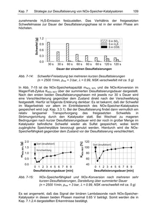 Kap. 7                Strategie zur Desulfatisierung von NOx-Speicher-Katalysatoren                                      109

zunehmende H2S-Emission festzustellen. Das Verhältnis der freigesetzten
Schwefelmasse zur Dauer der Desulfatisierungsphase ist in der ersten Phase am
höchsten.


                                      1.2
                       Schwefel [g]
                                                                                                              S in SO2
                                      0.9                                                                     S in H2S
                                                                                                              S in COS
                                      0.6

                                      0.3
                                      0.0
                                            30 s   30 s   60 s   60 s               60 s      60 s      120 s 120 s
                                                   Dauer der einzelnen Desulfatisierungen

Abb. 7-14:                    Schwefel-Freisetzung bei mehreren kurzen Desulfatisierungen
                              (n = 2500 1/min, pme = 3 bar, λ = 0.99, NSK verschwefelt mit ca. 5 g)

In Abb. 7-15 ist die NOx-Speicherkapazität mNOx 50% und die NOx-Konversion im
Mager/Fett-Zyklus KNOx 60/3 über der summierten Desulfatisierungsdauer dargestellt.
Nach den ersten beiden Desulfatisierungsphasen mit jeweils nur 30 s Dauer wird
eine Verschlechterung gegenüber dem Zustand direkt nach der Verschwefelung
festgestellt. Hierfür ist folgende Erklärung denkbar: Es ist bekannt, daß der Schwefel
im Magerbetrieb vor allem im Eintrittsbereich des NOx-Speicher-Katalysators
gespeichert wird (vgl. Kap. 3.3.1). Bei der Desulfatisierung findet dann vermutlich ein
relativ   langsamer         Transportvorgang   des     freigesetzten    Schwefels    in
Strömungsrichtung durch den Katalysator statt. Bei Wechsel zu mageren
Bedingungen nach kurzer Desulfatisierungsdauer wird der noch in großer Menge im
Katalysator befindliche Schwefel wieder als Sulfat gespeichert, wobei leicht
zugängliche Speicherplätze bevorzugt genutzt werden. Hierdurch wird die NOx-
Speicherfähigkeit gegenüber dem Zustand vor der Desulfatisierung verschlechtert.


                2.0                                                                120
                                                                   KNOx 60/3 [%]
 mNOx 50% [g]




                          Start (desulfatisiert)                                           Start (desulfatisiert)
                1.5                                                                100
                          Verschwefelung
                1.0                                                                 80
                0.5                                                                 60
                0.0                                                                 40
                      0 1 2 3 4 5 6 7 8 9                                                   0 1 2 3 4 5 6 7 8 9
                      Desulfatisierungsdauer [min]                                          Desulfatisierungsdauer [min]

Abb. 7-15:                            NOx-Speicherfähigkeit und NOx-Konversion nach mehreren sehr
                                      kurzen Desulfatisierungen, Darstellung über summierter Dauer
                                      (n = 2500 1/min, pme = 3 bar, λ = 0.99, NSK verschwefelt mit ca. 5 g)

Es sei angemerkt, daß das Signal der binären Lambdasonde nach NOx-Speicher-
Katalysator in diesen beiden Phasen maximal 0.65 V beträgt. Somit werden die in
Kap. 7.1.2.4 dargestellten Erkenntnisse bestätigt.
 
