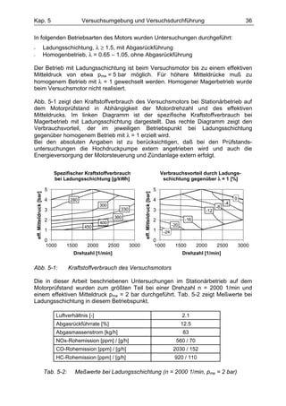 Kap. 5                                         Versuchsumgebung und Versuchsdurchführung                                                                   36

In folgenden Betriebsarten des Motors wurden Untersuchungen durchgeführt:
-                            Ladungsschichtung, λ ≥ 1.5, mit Abgasrückführung
-                            Homogenbetrieb, λ = 0.65 – 1.05, ohne Abgasrückführung

Der Betrieb mit Ladungsschichtung ist beim Versuchsmotor bis zu einem effektiven
Mitteldruck von etwa pme = 5 bar möglich. Für höhere Mitteldrücke muß zu
homogenem Betrieb mit λ = 1 gewechselt werden. Homogener Magerbetrieb wurde
beim Versuchsmotor nicht realisiert.

Abb. 5-1 zeigt den Kraftstoffverbrauch des Versuchsmotors bei Stationärbetrieb auf
dem Motorprüfstand in Abhängigkeit der Motordrehzahl und des effektiven
Mitteldrucks. Im linken Diagramm ist der spezifische Kraftstoffverbrauch bei
Magerbetrieb mit Ladungsschichtung dargestellt. Das rechte Diagramm zeigt den
Verbrauchsvorteil, der im jeweiligen Betriebspunkt bei Ladungsschichtung
gegenüber homogenem Betrieb mit λ = 1 erzielt wird.
Bei den absoluten Angaben ist zu berücksichtigen, daß bei den Prüfstands-
untersuchungen die Hochdruckpumpe extern angetrieben wird und auch die
Energieversorgung der Motorsteuerung und Zündanlage extern erfolgt.


                                 Spezifischer Kraftstoffverbrauch                                             Verbrauchsvorteil durch Ladungs-
                                 bei Ladungsschichtung [g/kWh]                                                 schichtung gegenüber λ = 1 [%]

                             5                                                                            5
    eff. Mitteldruck [bar]




                                                                                 eff. Mitteldruck [bar]




                             4           280                                                              4                                          0
                                                       300                                                                                      -4
                                                                                                                                           -8
                             3                                      330                                   3                          -12
                                                               360
                             2                                                                            2                 -16
                                                       400
                                               450                                                                   -20
                             1                                                                            1    -24
                             0                                                                            0
                             1000     1500      2000         2500         3000                            1000        1500        2000     2500          3000
                                           Drehzahl [1/min]                                                                Drehzahl [1/min]


Abb. 5-1:                                Kraftstoffverbrauch des Versuchsmotors

Die in dieser Arbeit beschriebenen Untersuchungen im Stationärbetrieb auf dem
Motorprüfstand wurden zum größten Teil bei einer Drehzahl n = 2000 1/min und
einem effektiven Mitteldruck pme = 2 bar durchgeführt. Tab. 5-2 zeigt Meßwerte bei
Ladungsschichtung in diesem Betriebspunkt.

                                 Luftverhältnis [-]                                                                        2.1
                                 Abgasrückführrate [%]                                                                     12.5
                                 Abgasmassenstrom [kg/h]                                                                   83
                                 NOx-Rohemission [ppm] / [g/h]                                                         560 / 70
                                 CO-Rohemission [ppm] / [g/h]                                                        2030 / 152
                                 HC-Rohemission [ppm] / [g/h]                                                         920 / 110

                             Tab. 5-2:     Meßwerte bei Ladungsschichtung (n = 2000 1/min, pme = 2 bar)
 