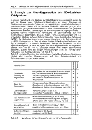 Kap. 6      Strategie zur Nitrat-Regeneration von NOx-Speicher-Katalysatoren                          53


6. Strategie zur Nitrat-Regeneration von NOx-Speicher-
Katalysatoren
In diesem Kapitel wird eine Strategie zur Nitrat-Regeneration dargestellt, durch die
sich bei Einsatz eines NOx-Speicher-Katalysators an einem Ottomotor mit
Direkteinspritzung minimale Emissionen bei möglichst niedrigem Kraftstoffverbrauch
realisieren lassen. Hierzu soll der bekannte Zielkonflikt zwischen geringer NOx-
Emission und geringem Kraftstoffverbrauch näher untersucht werden, um geeignete
Kompromisse zu finden. Zielsetzung ist die Einhaltung der EU4-Abgasgrenzwerte.
Zunächst werden verschiedene Vorversuche im Stationärbetrieb auf dem
Motorprüfstand beschrieben. Danach folgen Fahrzeuguntersuchungen mit der
entwickelten Strategie auf dem Rollenprüfstand im Neuen Europäischen Fahrzyklus
(NEFZ). Die Stationäruntersuchungen wurden überwiegend im Betriebspunkt mit
n = 2000 1/min und pme = 2 bar mit einem frischen NOx-Speicher-Katalysator vom
Typ A durchgeführt. In diesem Betriebspunkt beträgt die Temperatur im NOx-
Speicher-Katalysator, je nach Häufigkeit von Nitrat-Regenerationen im Mager/Fett-
Betrieb, etwa 400 bis 450 °C. Zusätzlich wurden auch andere Betriebspunkte
betrachtet, zudem kam bei einigen Untersuchungen auch ein NOx-Speicher-
Katalysator vom Typ B zum Einsatz (vgl. Tab. 5-4).
Tab. 6-1 zeigt eine Übersicht über die in diesem Kapitel beschriebenen Variationen.
Hierbei wird zwischen Untersuchungen auf dem Stationärprüfstand und
Fahrzeuguntersuchungen unterschieden.




                                                                               Prüfstand

                                                                                           Fahrzeug
   Variierte Größe


                           - nach Ablauf der vorgegebenen Adsorptionsdauer     X
   Zeitpunkt für           - bei Überschreiten eines NOx-Schwellenwertes       X           X
   Einleitung der            nach NSK (Regelung mit NOx-Sensor)
   Regeneration            - bei Verlassen des Kennfeldbereichs mit            X           X
                             Magerbetrieb
                           - Vorgabe einer festen Regenerationsdauer           X
   Dauer der
                           - Regelung mit binärer Lambdasonde nach NSK         X           X
   Regeneration
                           - Regelung mit Breitband-Lambdasonde nach NSK       X

   Luftverhältnis bei      - konstante Vorgabe (0.65 - 0.85)                   X
   der Regeneration        - mehrstufige Vorgabe (0.65 - 0.93, 2 - 3 Stufen)   X           X

                           - Basis-Motorabstimmung (NOx 510 ppm)               X           X
   NOx-Rohemission im
                           - modifizierte Motorabstimmung (NOx 310 ppm)        X
   Magerbetrieb
                             (Werte gelten für n = 2000 1/min, p me = 2 bar)

   Kennfeldbereich mit     - Basis-Motorabstimmung (bis pme = 4 bar)                       X
   Magerbetrieb            - modifizierte Motorabstimmung (bis pme = 5 bar)                X

   O2-Speicherfähigkeit    - relativ hoch (NSK Typ A)                          X           X
   des NSK                 - relativ gering (NSK Typ B)                        X

Tab. 6-1:      Variationen bei den Untersuchungen zur Nitrat-Regeneration
 