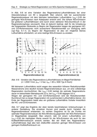 Kap. 6                       Strategie zur Nitrat-Regeneration von NOx-Speicher-Katalysatoren                            59

In Abb. 6-6 ist eine Variation des Regenerations-Luftverhältnisses bei einer
Adsorptionsdauer von 80 s dargestellt. Man erkennt, daß bei ausreichender
Regenerationsdauer mit dem kleinsten betrachteten Luftverhältnis λReg = 0.65 die
geringste NOx-Emission nach Katalysator erreicht wird. Die höhere NOx-Emission
bei größeren Luftverhältnissen wird durch einen stärkeren NOx-Durchbruch in der
Regenerationsphase verursacht. Dies ist dadurch bedingt, daß für die Umsetzung
der freigesetzten Stickoxide zu Beginn der Regeneration wegen der geringeren HC-
und CO-Rohemissionen nicht ausreichend Reduktionsmittel zur Verfügung steht
(vgl. Kap. 6.1.1). Zu Beginn der Regeneration ist also ein möglichst kleines
Luftverhältnis erforderlich, um eine niedrige NOx-Emission zu erzielen.




                                                                  Mehrverbrauch [%]
                             30                                                        8
          NOx n. NSK [g/h]




                                                        0.65
                             24                         0.75                           6
                             18                         0.85
                                                                                       4
                             12
                              6                                                        2
                              0                                                        0
                                  0    2   4   6   8 10 12 14                              0    2   4   6   8 10 12 14
                       150                                                            15
    CO n. NSK [g/h]




                                                                HC n. NSK [g/h]



                       120                                                            12
                             90                                                        9
                             60                                                        6
                             30                                                        3
                              0                                                        0
                                  0    2 4 6 8 10 12 14                                    0    2 4 6 8 10 12 14
                                      Regenerationsdauer [s]                                   Regenerationsdauer [s]

Abb. 6-6: Variation des Regenerations-Luftverhältnisses im Mager/Fett-Betrieb
          (n = 2000 1/min, pme = 2 bar, tAds = 80 s, NSK Typ A frisch)

Mit kleinerem Luftverhältnis reicht wegen des wesentlich höheren Reduktionsmittel-
Massenstroms eine deutlich kürzere Regenerationsdauer aus, um eine vollständige
Regeneration durchzuführen. Bei λReg = 0.65 beträgt die optimale Regenerations-
dauer im betrachteten Betriebspunkt 3.0 s, bei λReg = 0.85 dagegen 9.5 s.
Wegen der geringeren HC- und CO-Rohemissionen wird der Reduktionsmittel-
Durchbruch bei zu langer Regeneration mit zunehmendem Luftverhältnis kleiner. Am
Ende der Regeneration bietet also ein größeres Luftverhältnis Vorteile hinsichtlich
der HC- und CO-Emissionen.

Abb. 6-7 zeigt das Ergebnis der oben bereits beschriebenen Untersuchungen in
anderer Darstellung. Die einzelnen Kurven sind jeweils durch Variation der
Regenerationsdauer entstanden. Im rechten Diagramm ist für die Punkte mit
optimaler Regenerationsdauer die NOx-Minderung gegenüber der NOx-Rohemission
im Magerbetrieb dargestellt. Man erkennt, daß mit einem Luftverhältnis von
λReg = 0.65 die niedrigsten Werte sowohl für die NOx-Emission als auch für den
Kraftstoff-Mehrverbrauch erreicht werden. Bei der Wahl des Regenerations-
Luftverhältnisses liegt also kein Zielkonflikt zwischen geringer NOx-Emission und
geringem Kraftstoffverbrauch vor.
 