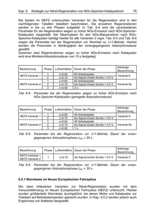 Kap. 6   Strategie zur Nitrat-Regeneration von NOx-Speicher-Katalysatoren                 78

Die beiden im NEFZ untersuchten Varianten für die Regeneration sind in den
nachfolgenden Tabellen detailliert beschrieben. Die einzelnen Regenerationen
werden in bis zu drei Phasen aufgeteilt. In Tab. 6-4 sind die verschiedenen
Parameter für die Regeneration wegen zu hoher NOx-Emission nach NOx-Speicher-
Katalysator dargestellt. Der Maximalwert für den NOx-Massenstrom nach NOx-
Speicher-Katalysator beträgt hierbei für alle Varianten 2 mg/s. Tab. 6-5 und Tab. 6-6
zeigen die Parameter bei der Regeneration vor Wechsel zu λ=1-Betrieb. Hierbei
werden die Parameter in Abhängigkeit der vorangegangenen Adsorptionsdauer
gewählt.
Zwischen zwei Regenerationen wegen zu hoher NOx-Emission nach Katalysator
wird eine Mindest-Adsorptionsdauer von 10 s festgelegt.


                                                                            bisherige
 Bezeichnung        Phase   Luftverhältnis Dauer der Phase
                                                                            Bezeichnung
                     1        λ=0.65      60 Arbeitsspiele
 NEFZ-Variante 1                                                            Variante 6
                     2        λ=0.75      bis Signal binäre Sonde > 0.5 V
                     1        λ=0.65      60 Arbeitsspiele
 NEFZ-Variante 2     2        λ=0.75      bis Signal binäre Sonde > 0.5 V   Variante 6a
                     3        λ=0.90      2s
Tab. 6-4: Parameter bei der Regeneration wegen zu hoher NOx-Emission nach
          NOx-Speicher-Katalysator (geregelte Adsorptionsdauer)


                                                                            bisherige
 Bezeichnung        Phase   Luftverhältnis Dauer der Phase
                                                                            Bezeichnung
                     1        λ=0.65      40 Arbeitsspiele
 NEFZ-Variante 1                                                            Variante 6
                     2        λ=0.75      bis Signal binäre Sonde > 0.5 V
                     1        λ=0.65      40 Arbeitsspiele
 NEFZ-Variante 2     2        λ=0.75      bis Signal binäre Sonde > 0.5 V   Variante 6a
                     3        λ=0.90      1s

Tab. 6-5: Parameter bei der Regeneration vor λ=1-Betrieb, Dauer der voran-
          gegangenen Adsorptionsphase tAds ≥ 30 s


                                                                            bisherige
 Bezeichnung        Phase   Luftverhältnis Dauer der Phase
                                                                            Bezeichnung
 NEFZ-Variante 1,
                      1        λ=0.75     bis Signal binäre Sonde > 0.5 V   Variante 5
 NEFZ-Variante 2

Tab. 6-6: Parameter bei der Regeneration vor λ=1-Betrieb, Dauer der voran-
          gegangenen Adsorptionsphase tAds < 30 s


6.5.1 Warmtests im Neuen Europäischen Fahrzyklus

Die oben erläuterten Varianten zur Nitrat-Regeneration wurden mit dem
Versuchsfahrzeug im Neuen Europäischen Fahrzyklus (NEFZ) untersucht. Hierbei
wurden größtenteils Warmtests durchgeführt, bei denen Motor und Katalysator vor
Teststart auf Betriebstemperatur gebracht wurden. In Kap. 6.5.2 werden jedoch auch
Ergebnisse von Kalttests dargestellt.
 