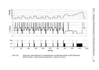 Kap. 6
                                                                                                        Strategie zur Nitrat-Regeneration von NOx-Speicher-Katalysatoren
Abb. 6-20:   Verlauf des Luftverhältnisses vor Startkatalysator und Betriebszustände im NEFZ-Warmtest
             (NEFZ-Variante 1, Drehmoment-Schwellenwert 1, NSK Typ A frisch)




                                                                                                        80
 