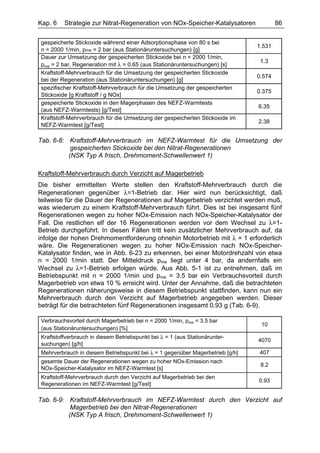 Kap. 6    Strategie zur Nitrat-Regeneration von NOx-Speicher-Katalysatoren              86

gespeicherte Stickoxide während einer Adsorptionsphase von 80 s bei
                                                                                1.531
n = 2000 1/min, pme = 2 bar (aus Stationäruntersuchungen) [g]
Dauer zur Umsetzung der gespeicherten Stickoxide bei n = 2000 1/min,
                                                                                 1.3
pme = 2 bar, Regeneration mit λ = 0.65 (aus Stationäruntersuchungen) [s]
Kraftstoff-Mehrverbrauch für die Umsetzung der gespeicherten Stickoxide
                                                                                0.574
bei der Regeneration (aus Stationäruntersuchungen) [g]
spezifischer Kraftstoff-Mehrverbrauch für die Umsetzung der gespeicherten
                                                                                0.375
Stickoxide [g Kraftstoff / g NOx]
gespeicherte Stickoxide in den Magerphasen des NEFZ-Warmtests
                                                                                6.35
(aus NEFZ-Warmtests) [g/Test]
Kraftstoff-Mehrverbrauch für die Umsetzung der gespeicherten Stickoxide im
                                                                                2.38
NEFZ-Warmtest [g/Test]

Tab. 6-8: Kraftstoff-Mehrverbrauch im NEFZ-Warmtest für die Umsetzung der
           gespeicherten Stickoxide bei den Nitrat-Regenerationen
          (NSK Typ A frisch, Drehmoment-Schwellenwert 1)

Kraftstoff-Mehrverbrauch durch Verzicht auf Magerbetrieb
Die bisher ermittelten Werte stellen den Kraftstoff-Mehrverbrauch durch die
Regenerationen gegenüber λ=1-Betrieb dar. Hier wird nun berücksichtigt, daß
teilweise für die Dauer der Regenerationen auf Magerbetrieb verzichtet werden muß,
was wiederum zu einem Kraftstoff-Mehrverbrauch führt. Dies ist bei insgesamt fünf
Regenerationen wegen zu hoher NOx-Emission nach NOx-Speicher-Katalysator der
Fall. Die restlichen elf der 16 Regenerationen werden vor dem Wechsel zu λ=1-
Betrieb durchgeführt. In diesen Fällen tritt kein zusätzlicher Mehrverbrauch auf, da
infolge der hohen Drehmomentforderung ohnehin Motorbetrieb mit λ = 1 erforderlich
wäre. Die Regenerationen wegen zu hoher NOx-Emission nach NOx-Speicher-
Katalysator finden, wie in Abb. 6-23 zu erkennen, bei einer Motordrehzahl von etwa
n = 2000 1/min statt. Der Mitteldruck pme liegt unter 4 bar, da andernfalls ein
Wechsel zu λ=1-Betrieb erfolgen würde. Aus Abb. 5-1 ist zu entnehmen, daß im
Betriebspunkt mit n = 2000 1/min und pme = 3.5 bar ein Verbrauchsvorteil durch
Magerbetrieb von etwa 10 % erreicht wird. Unter der Annahme, daß die betrachteten
Regenerationen näherungsweise in diesem Betriebspunkt stattfinden, kann nun ein
Mehrverbrauch durch den Verzicht auf Magerbetrieb angegeben werden. Dieser
beträgt für die betrachteten fünf Regenerationen insgesamt 0.93 g (Tab. 6-9).

 Verbrauchsvorteil durch Magerbetrieb bei n = 2000 1/min, pme = 3.5 bar
                                                                                 10
 (aus Stationäruntersuchungen) [%]
 Kraftstoffverbrauch in diesem Betriebspunkt bei λ = 1 (aus Stationärunter-
                                                                                4070
 suchungen) [g/h]
 Mehrverbrauch in diesem Betriebspunkt bei λ = 1 gegenüber Magerbetrieb [g/h]   407
 gesamte Dauer der Regenerationen wegen zu hoher NOx-Emission nach
                                                                                 8.2
 NOx-Speicher-Katalysator im NEFZ-Warmtest [s]
 Kraftstoff-Mehrverbrauch durch den Verzicht auf Magerbetrieb bei den
                                                                                0.93
 Regenerationen im NEFZ-Warmtest [g/Test]

Tab. 6-9: Kraftstoff-Mehrverbrauch im NEFZ-Warmtest durch den Verzicht auf
           Magerbetrieb bei den Nitrat-Regenerationen
          (NSK Typ A frisch, Drehmoment-Schwellenwert 1)
 
