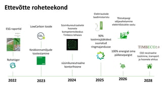 Rohetiiger
2028
2022 2026
100% energiat oma
päikesepargist
C02 neutraalne
tootmine, transport
ja hoonete ehitus
Keskkonnamõjude
tootestamine
2023
2.0
ESG raportid
2024
90%
tootmisjääkidest
suunatud
ringmajandusse
2025
süsinikuneutraalne
kontorihoone
Süsinikuneutraalsete
hoonete
kompetentsikeskus
Timbeco tehases
Ettevõtte roheteekond
LowCarbon toode
Tõstukipargi
väljavahetamine
elektritõstukite vastu
Elektriautode
laadimistaristu
 