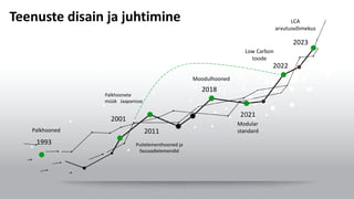 Teenuste disain ja juhtimine
1993
2018
2011
2001
2021
2022
Palkhooned
Palkhoonete
müük Jaapanisse
Puitelementhooned ja
fassaadielemendid
Moodulhooned
Modular
standard
Low Carbon
toode
2023
LCA
arvutusvõimekus
 
