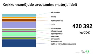 420 392
kg Co2
VÄLISSEINAD
AKNAD
PÕRANDAKATTED
LAED
FVUNDAMENT
PÄIKESEVARJUD
PÕRANDKATTED
SISESEINAD
KATUSEKATE
SISEVIIMISTLUS
KÜTTE JA VENTILATSIOONISEADMED
ALLIKAS:
Keskkonnamõjude arvutamine materjalidelt
 