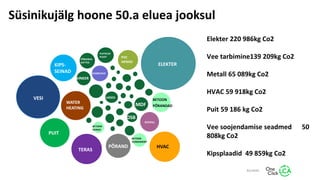 Elekter 220 986kg Co2
Vee tarbimine139 209kg Co2
Metall 65 089kg Co2
HVAC 59 918kg Co2
Puit 59 186 kg Co2
Vee soojendamise seadmed 50
808kg Co2
Kipsplaadid 49 859kg Co2
HVAC
PÕRAND
TERAS
PUIT
VESI
ELEKTER
KIPS-
SEINAD
VINEER
WATER
HEATING
PVC
AKNAD
OSB
KAABELDUS
KIVIVILL
BETOON
PÕRANDAD
BETOON
VUNDAMENT
BETOON
SEINAD
PUITKIUD
PLAAT
PÕRANDA
KATTED
MDF
UKSED
ALLIKAS:
Süsinikujälg hoone 50.a eluea jooksul
 