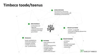 Timbeco toode/teenus
JÄRELTEENINDUS
• konsultatsioon ja nõustamine
• lahenduste ja ehitusmetoodika valik
• kalkulatsioon ja finantseerimine
KONSULTATSIOON
PAIGALDUS
• kvaliteedikontroll
• tagasiside
• uued koostööprojektid
• portfoolio ja turundus
• garantiitööd
• kauba mahalaadimine
• elementide paigaldus
• moodulite montaaž
• eritööde teostamine
• sise– ja välisviimistlus
TOOTMINE
• puidu töötlemine CNC-
pinkidel
• elementide koostamine
• moodulite ehitus
• eriosade paigaldus
• mööbli paigaldus
• pakkimine ja transport
PROJEKTEERIMINE
• arhitektuur
• plaanid
• konstruktiivne projekt
• eriosade projekt
• sisekujundus
PROJEKTIJUHTIMINE
• projekti– ja ajagraafik
• ressursside ja logistika planeerimine
• kooskõlastused
 