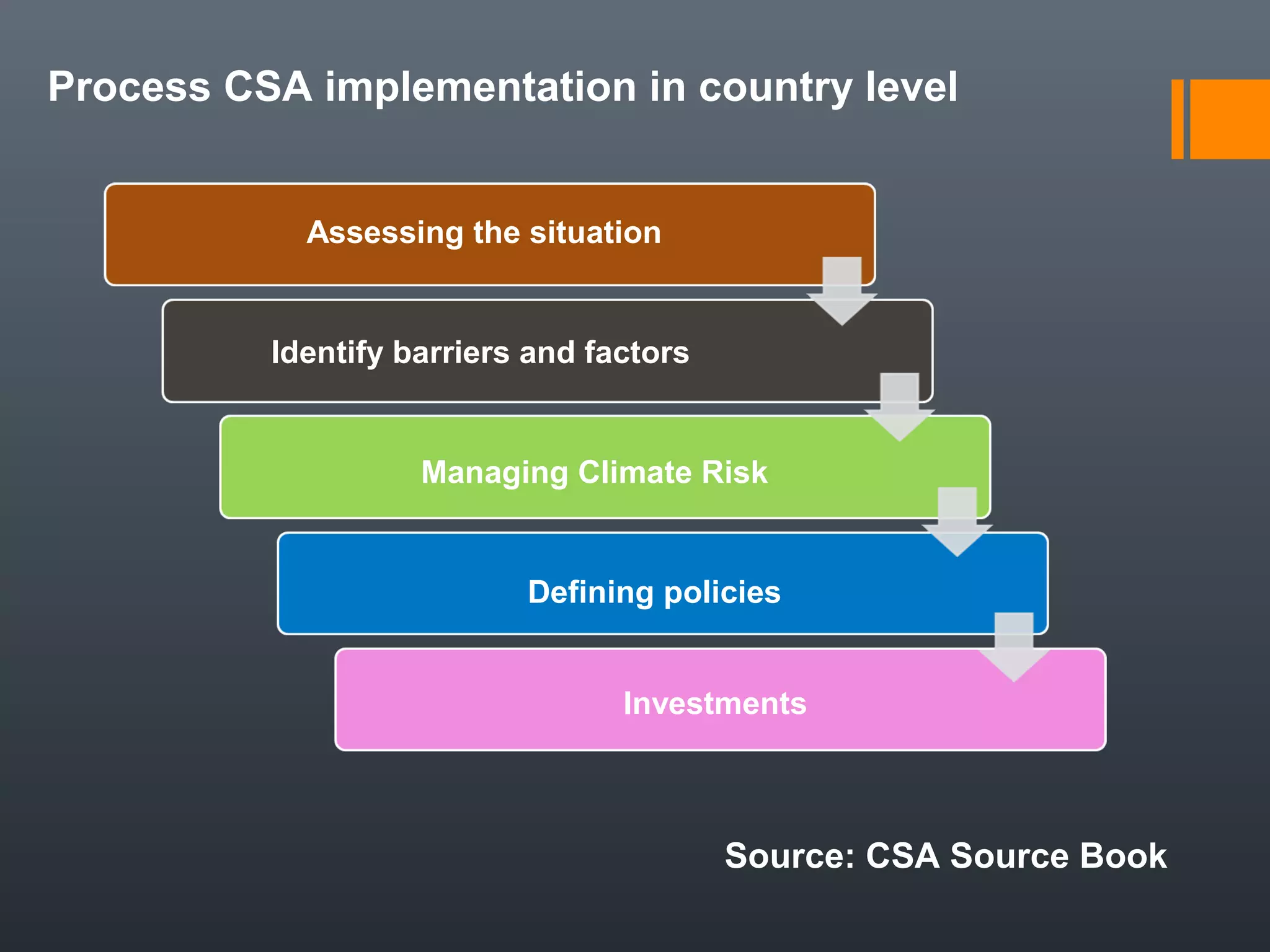 Assessing the situation
Identify barriers and factors
Managing Climate Risk
Defining policies
Investments
Process CSA implementation in country level
Source: CSA Source Book
 