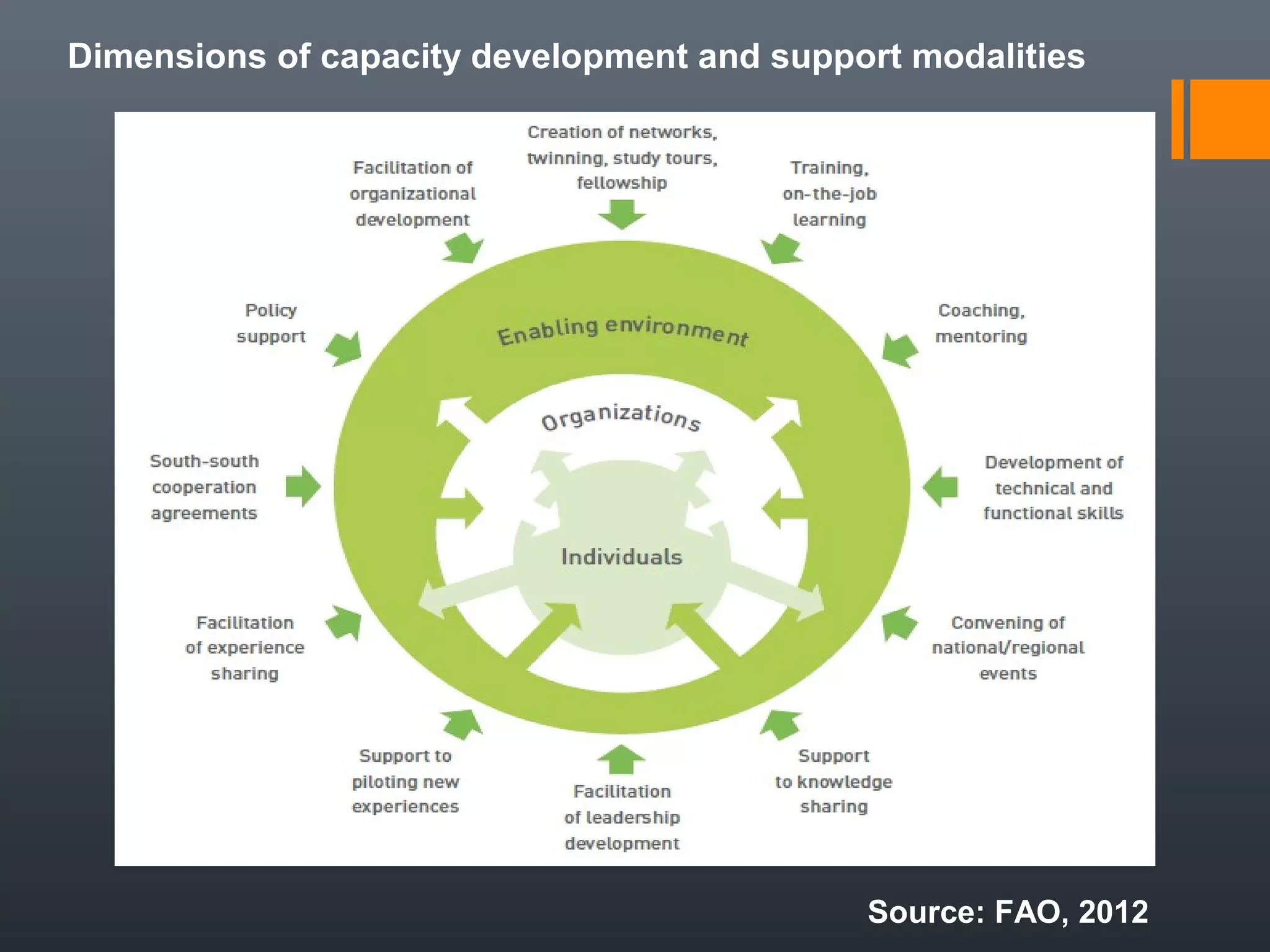 Dimensions of capacity development and support modalities
Source: FAO, 2012
 