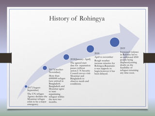 History of Rohingya
2017(August-
September)
The UN refugee
Agency declares the
Myanmar refugee
crisis to be a major
emergency.
2017(October-
November)
More than
6000000 refugee
have arrived in
Bangladesh.
Bangladesh and
Myanmar agree
to start
repatriating
refugees within
the next two
months.
2018(January- April)
The agreed start
date for repatration
passes without
action.U N Security
Council envoys visit
Myanmar and
Bangladesh to
observe needs and
conditions.
2018
April to november
Rough weather
increase miseries for
Rohingya.Repatratio
n was suppose to
begin.however it has
been delayed.
2019
Increased violence
in Rakhine led to
an additional 4500
people being
displaced,casting
doubt on the
feasibility of
refugees returning
any time soon.
 