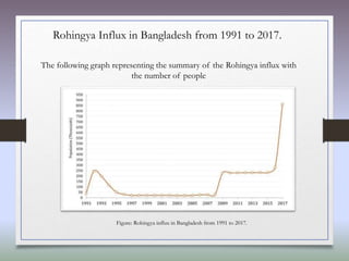 Rohingya Influx in Bangladesh from 1991 to 2017.
Figure: Rohingya influx in Bangladesh from 1991 to 2017.
The following graph representing the summary of the Rohingya influx with
the number of people
 
