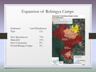 Expansion of Rohingya Camps
Settlement Land Distribution
Type (%)
New Spontaneous 73%
Makeshift 13%
Host Community 9%
Formal Refugee Camps 5%
 