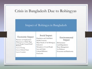 Crisis in Bangladesh Due to Rohingyas
Impact of Rohingya in Bangladesh
Economic Impact
Pressure on Employment
Depression of Daily Wage
Local People Created Small
Business.
Cost of Living
Loss of School Years
Loss of tourism
Social Impact
Population and Child Birth
Health Concerns
Major Needs of the Rohingyas.
Education
Perception of Local People
Law and Order
Cultural Diffusion
Food crisis
Environmental
Impact
Deforestation
Land Degradation
Waste Management
Air Pollution
Ecosystem and Biodiversity
 