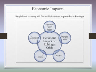 Economic Impacts
Economic
Impact of
Rohingya
Crisis
Local People
Created
Small
Business
Depression
of the Daily
Wages
Prize HikeLoss of
Tourism
Pressure on
Employment
Bangladesh’s economy will face multiple adverse impacts due to Rohingya.
 