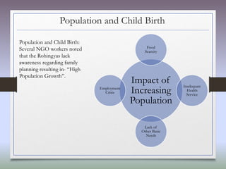 Population and Child Birth
Impact of
Increasing
Population
Food
Scarcity
Inadequate
Health
Service
Lack of
Other Basic
Needs
Employment
Crisis
Population and Child Birth:
Several NGO workers noted
that the Rohingyas lack
awareness regarding family
planning resulting in- “High
Population Growth”.
 