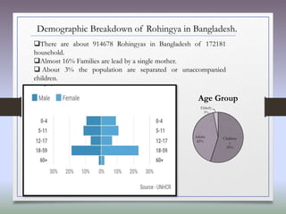 Demographic Breakdown of Rohingya in Bangladesh.
Children
s
55%
Adults
42%
Elderly
3%
Age Group
There are about 914678 Rohingyas in Bangladesh of 172181
household.
Almost 16% Families are lead by a single mother.
 About 3% the population are separated or unaccompanied
children.
 