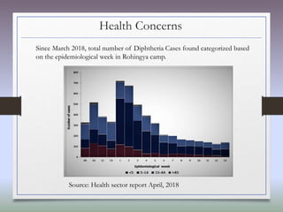 Health Concerns
Source: Health sector report April, 2018
Since March 2018, total number of Diphtheria Cases found categorized based
on the epidemiological week in Rohingya camp.
 