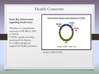 Health Concerns
Some Key Information
regarding health issue.
•Number of consultations
reported in EWARS in 2019
is 130318.
•728786 people are being
monitored for diseases.
•1.3 million people are
targeted for health assistance.
Source: WHO, 2019.
 