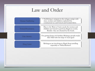 Law and Order
Human Trafficking
• Trafficking is rampant in the refugee camps with
men, women and children exploited for
commercial sex and forced and bonded labor.
Forced Prostitution
Fake Identity
Drug Cartel
Due to the Want of basic needs the women and
children are forced to perform illegal sex works.
Besides they are cheated by the locals.
For getting better job facilities Rohingya people made
fake NID with the help of local agent
Rohingyas are involving to illegal drug cartelling
especially to Yabba Business.
 