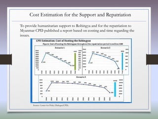 Cost Estimation for the Support and Repatriation
Source: Center for Policy Dialogue(CPD).
To provide humanitarian support to Rohingya and for the repatriation to
Myanmar CPD published a report based on costing and time regarding the
issues.
 