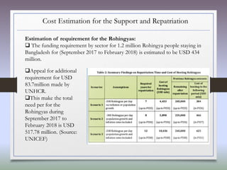Estimation of requirement for the Rohingyas:
 The funding requirement by sector for 1.2 million Rohingya people staying in
Bangladesh for (September 2017 to February 2018) is estimated to be USD 434
million.
Cost Estimation for the Support and Repatriation
Appeal for additional
requirement for USD
83.7million made by
UNHCR.
This make the total
need per for the
Rohingyas during
September 2017 to
February 2018 is USD
517.78 million. (Source:
UNICEF)
 