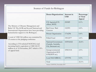 Sources of Funds for Rohingyas
The Ministry of Disaster Management and
Relief Of The GOB and Several National and
International Organizations have been providing
humanitarian support to the Rohingyas.
A total of USD 344 million was committed by
35 sources at the pledging conference
According to UN website(UNOCHA) total
incoming fund is equivalent to USD 143.19
million as of 10 November, 2017 which is 33%
of appeal fund.
Donor Organizations Amount in
USD
Percentage
of Total
Appeal
UN Agencies(UN
offices, WFP)
224589 0.1%
Red Cross/ Red
Crescent
152393 0.0%
Private Organization 1716296 0.4%
Polled Fund 19012077 4.4%
National Government
(Canada, Australia,
UK, Denmark etc)
105916022 24.4%
Intergovernmental
Organization(ACF,
IOM,WFP etc.)
10963118 2.5%
Local NGO(BRAC) 1275792 0.3%
Total 32.1%
Source: UNOCHA, November 2017
 