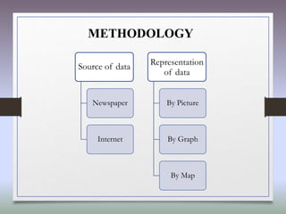 METHODOLOGY
Source of data
Newspaper
Internet
Representation
of data
By Picture
By Graph
By Map
 